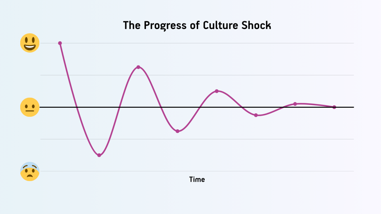カルチャーショックの推移を示す折れ線グラフ：時間の経過に伴う感情的な適応段階を図解。紫色の線がハッピーな絵文字とストレスを感じる絵文字の間で揺れ動き、徐々に波が平坦になって安定していく様子を描いています。