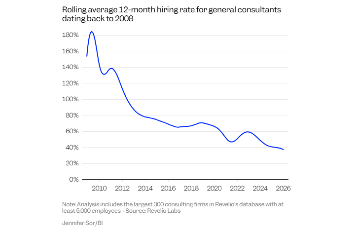 Line graph showing the rolling average 12-month hiring rate for general consultants from 2008 to 2026, illustrating a significant long-term decline from over 180% to below 40%.