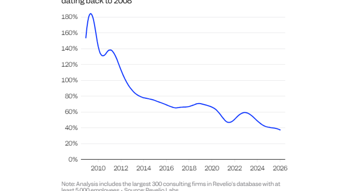 Line graph showing the rolling average 12-month hiring rate for general consultants from 2008 to 2026, illustrating a significant long-term decline from over 180% to below 40%.